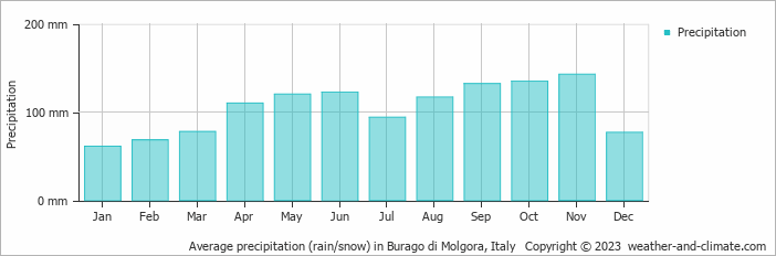 Average monthly rainfall, snow, precipitation in Burago di Molgora, Italy