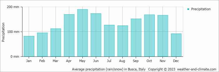 Average monthly rainfall, snow, precipitation in Busca, Italy