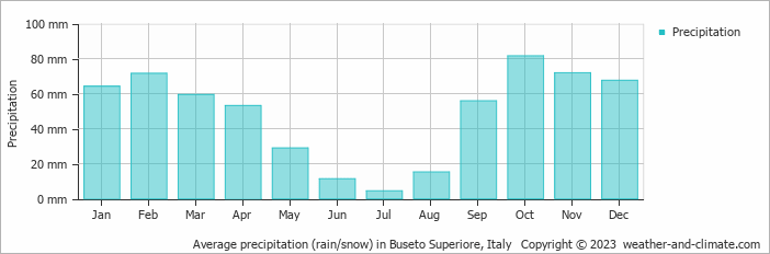 Average monthly rainfall, snow, precipitation in Buseto Superiore, Italy