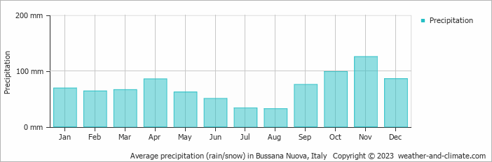 Average monthly rainfall, snow, precipitation in Bussana Nuova, Italy