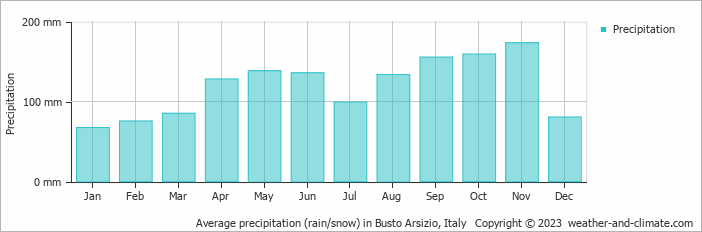 Average monthly rainfall, snow, precipitation in Busto Arsizio, Italy
