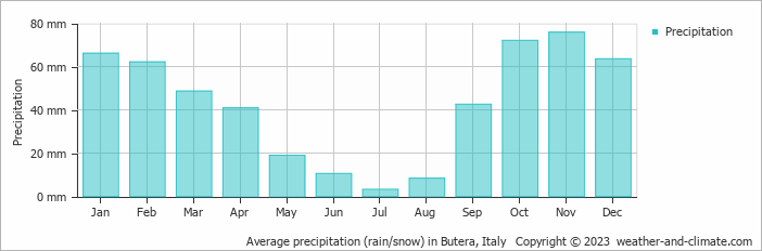 Average monthly rainfall, snow, precipitation in Butera, 