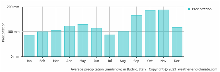 Average monthly rainfall, snow, precipitation in Buttrio, Italy