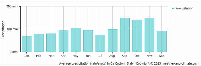 Average monthly rainfall, snow, precipitation in Ca Cottoni, Italy