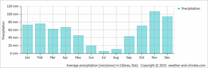 Average monthly rainfall, snow, precipitation in Càbras, Italy