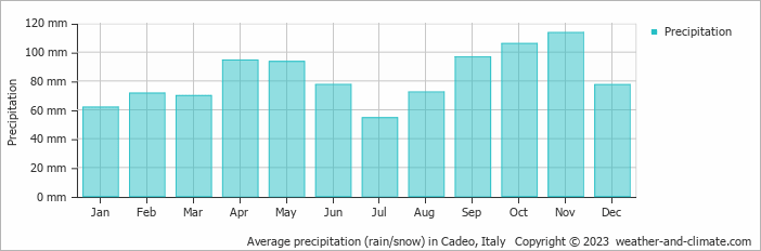 Average monthly rainfall, snow, precipitation in Cadeo, Italy