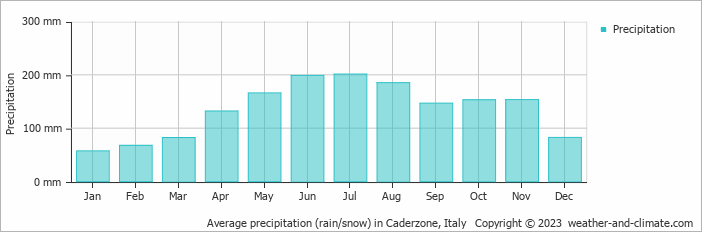 Average monthly rainfall, snow, precipitation in Caderzone, Italy