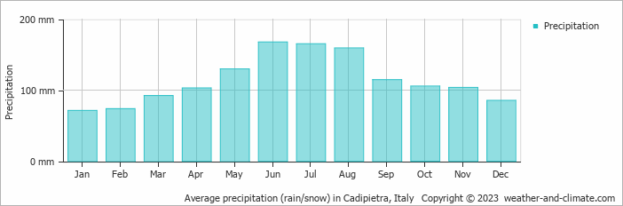 Average monthly rainfall, snow, precipitation in Cadipietra, Italy