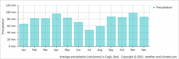 Average monthly rainfall, snow, precipitation in Cagli, Italy
