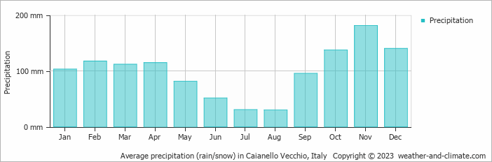 Average monthly rainfall, snow, precipitation in Caianello Vecchio, Italy