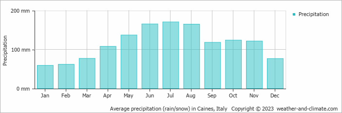 Average monthly rainfall, snow, precipitation in Caines, Italy