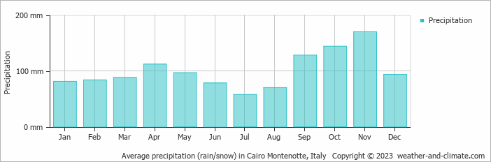 Average monthly rainfall, snow, precipitation in Cairo Montenotte, Italy