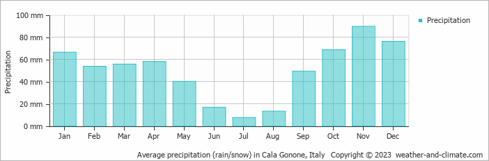 Average monthly rainfall, snow, precipitation in Cala Gonone, Italy