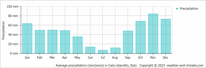 Average monthly rainfall, snow, precipitation in Cala Liberotto, Italy