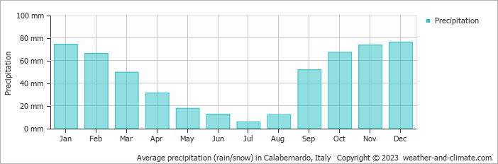 Average monthly rainfall, snow, precipitation in Calabernardo, Italy