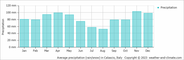Average monthly rainfall, snow, precipitation in Calascio, Italy