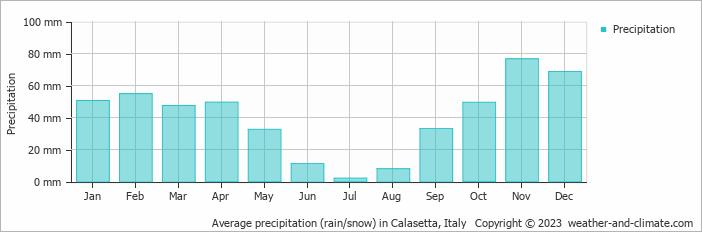 Average monthly rainfall, snow, precipitation in Calasetta, Italy