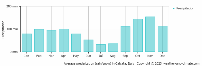 Average monthly rainfall, snow, precipitation in Calcata, Italy