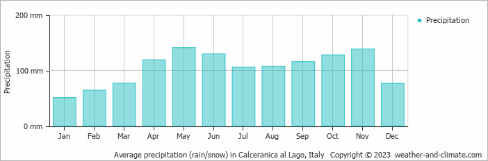 Average monthly rainfall, snow, precipitation in Calceranica al Lago, 