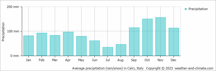 Average monthly rainfall, snow, precipitation in Calci, Italy