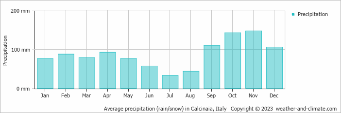 Average monthly rainfall, snow, precipitation in Calcinaia, Italy