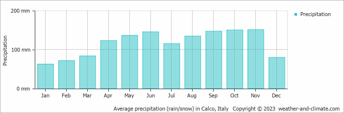 Average monthly rainfall, snow, precipitation in Calco, Italy