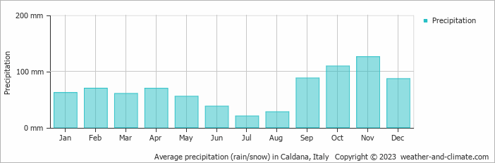 Average monthly rainfall, snow, precipitation in Caldana, Italy
