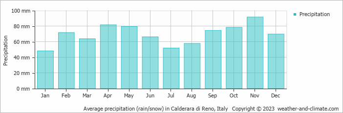 Average monthly rainfall, snow, precipitation in Calderara di Reno, Italy