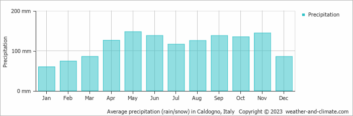 Average monthly rainfall, snow, precipitation in Caldogno, Italy