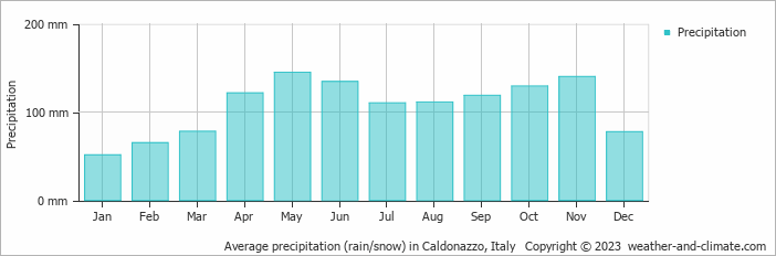 Average monthly rainfall, snow, precipitation in Caldonazzo, Italy