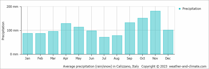 Average monthly rainfall, snow, precipitation in Calizzano, Italy