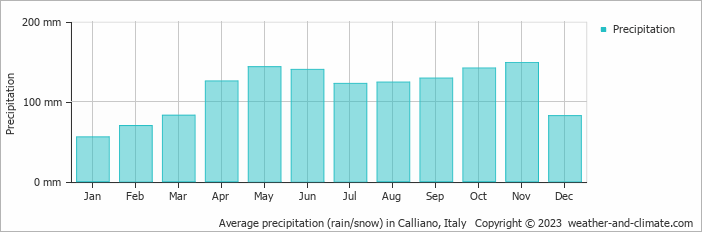 Average monthly rainfall, snow, precipitation in Calliano, Italy