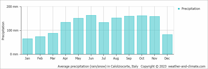 Average monthly rainfall, snow, precipitation in Calolziocorte, Italy