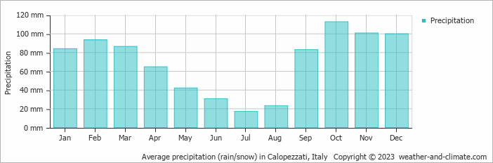 Average monthly rainfall, snow, precipitation in Calopezzati, Italy
