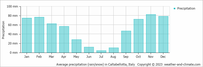 Average monthly rainfall, snow, precipitation in Caltabellotta, Italy