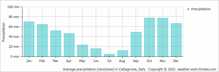 Average monthly rainfall, snow, precipitation in Caltagirone, Italy