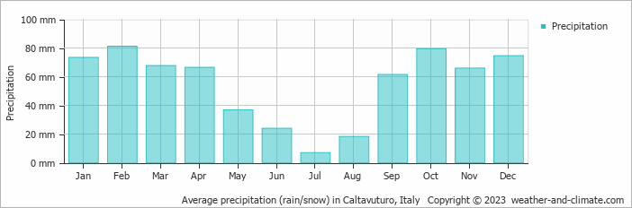 Average monthly rainfall, snow, precipitation in Caltavuturo, Italy