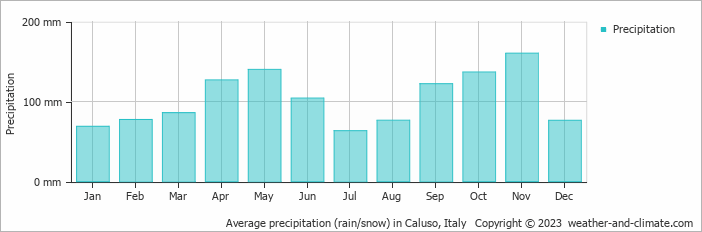 Average monthly rainfall, snow, precipitation in Caluso, Italy
