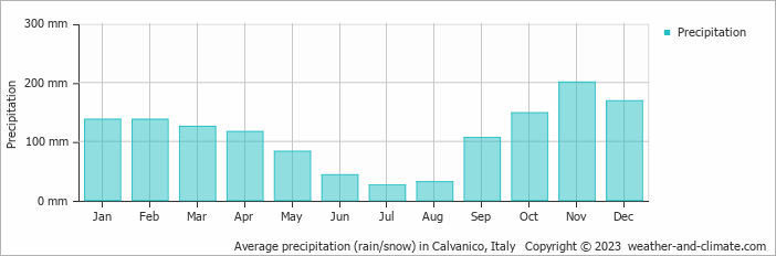 Average monthly rainfall, snow, precipitation in Calvanico, Italy