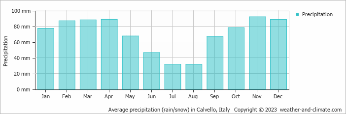 Average monthly rainfall, snow, precipitation in Calvello, Italy