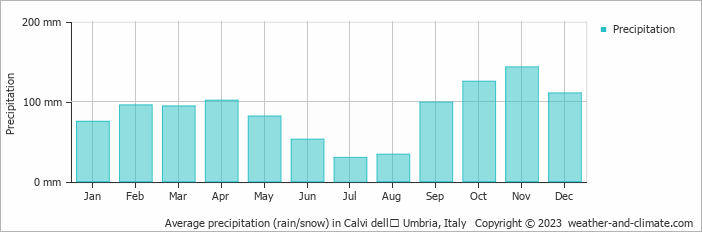 Average monthly rainfall, snow, precipitation in Calvi dellʼ Umbria, Italy