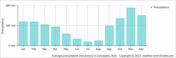 Average monthly rainfall, snow, precipitation in Calvizzano, Italy