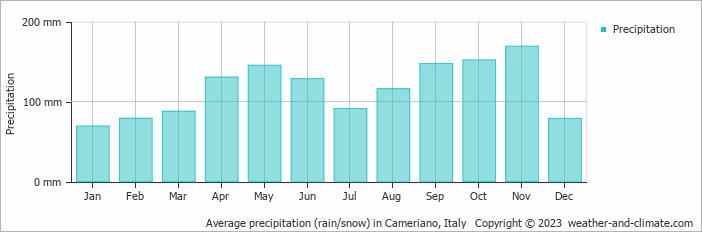 Average monthly rainfall, snow, precipitation in Cameriano, Italy