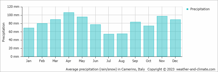 Average monthly rainfall, snow, precipitation in Camerino, 