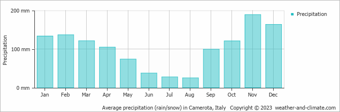 Average monthly rainfall, snow, precipitation in Camerota, Italy