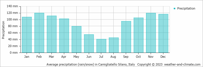 Average monthly rainfall, snow, precipitation in Camigliatello Silano, 