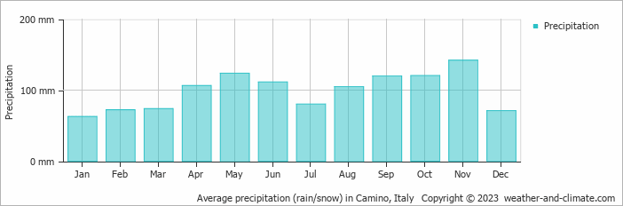 Average monthly rainfall, snow, precipitation in Camino, Italy