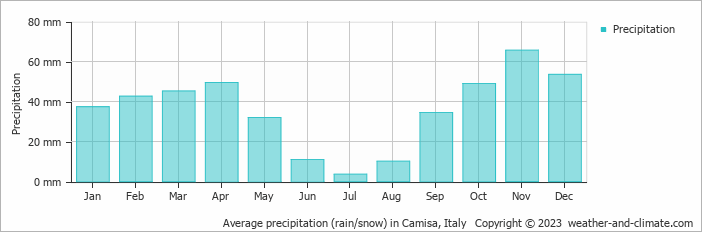 Average monthly rainfall, snow, precipitation in Camisa, Italy