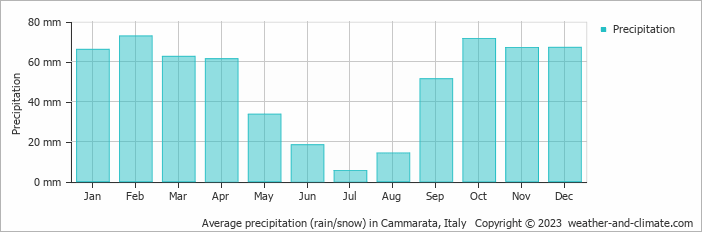 Average monthly rainfall, snow, precipitation in Cammarata, Italy