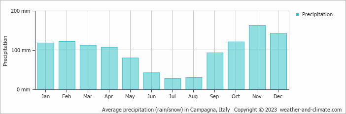 Average monthly rainfall, snow, precipitation in Campagna, Italy